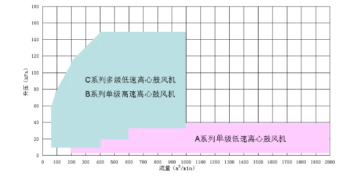 离心鼓风机_长沙BB电子官方网站_罗茨鼓风机_真空泵_离心鼓风机